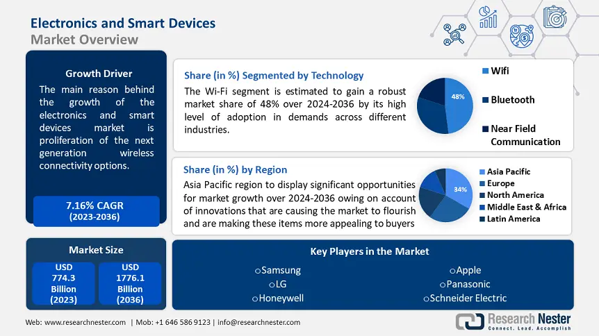 Electronics & Smart Devices Market